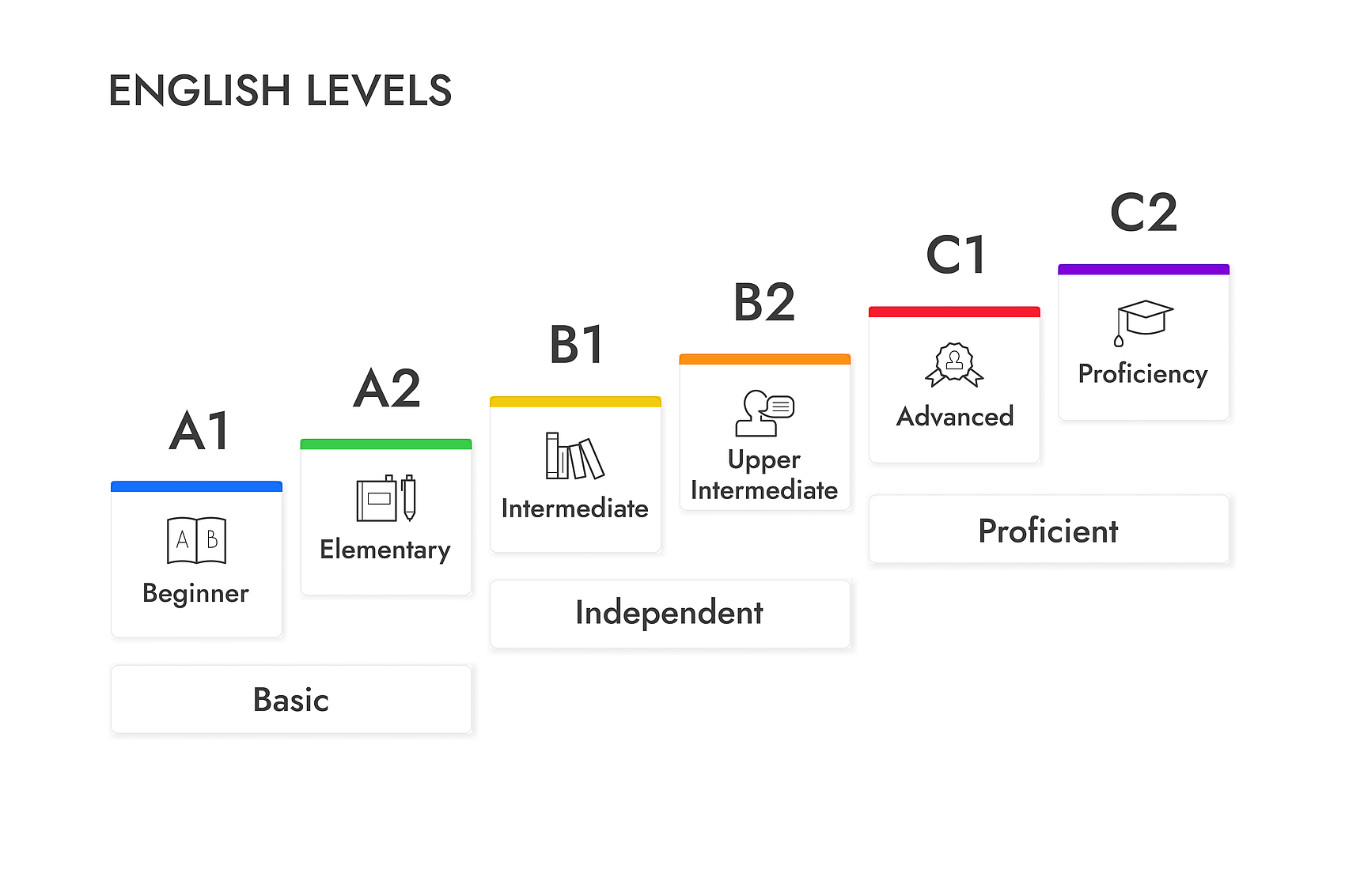 English level progression diagram from beginner to proficiency
